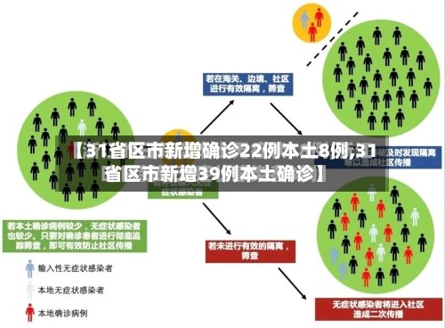 【31省区市新增确诊22例本土8例,31省区市新增39例本土确诊】