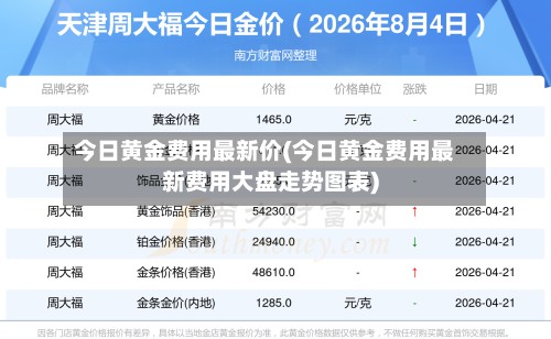今日黄金费用最新价(今日黄金费用最新费用大盘走势图表)